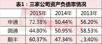 在营收和净利润方面，申通2015年营收77.11亿元，净利润7.66亿元；顺丰营收481.01亿元，净利润却仅有11亿元，毛利率低于申通。