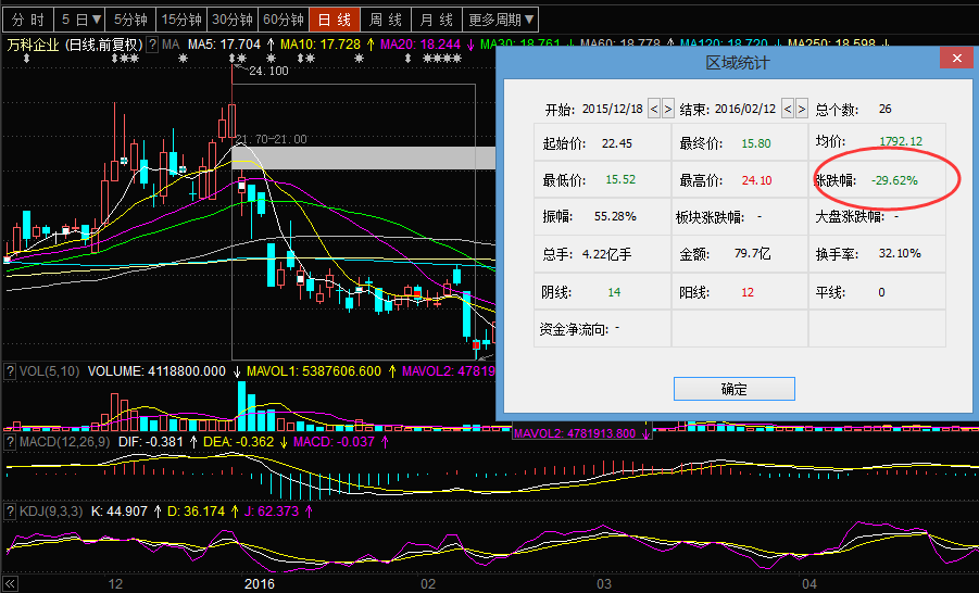 金风科技在万科停牌期间走势图