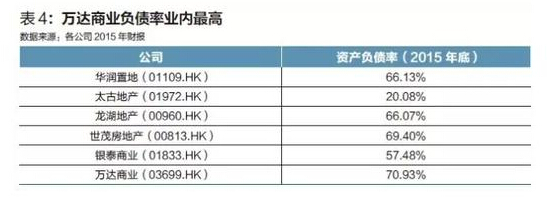 万达负债率业内最高。来源：公司年报