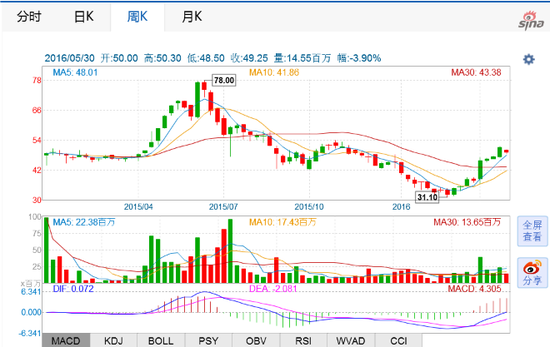 万达商业上市以来走势图。