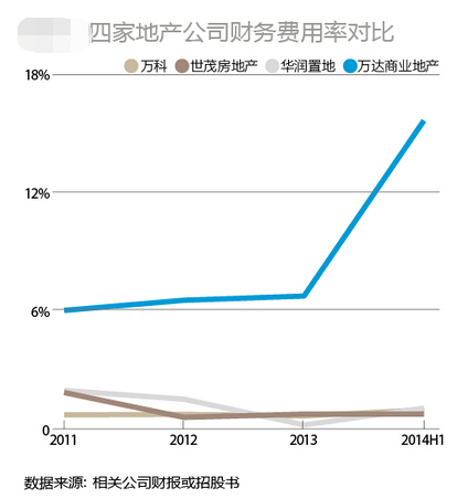 从上图可以看出，万达的负债率高过行业，而高负债也带来了巨额的财务费用。万达在2014年就打出了“重资产”转“轻资产”的发展路径，从原来大笔投入买地建设商场及配套设施出售，“以售养租”，转向不出财力只出脑力，通过参与选址招商和运营，希望以租金收入为主要营业额占比的“以融养租”。