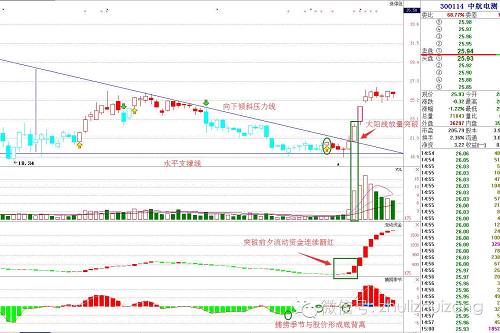 散户纵横A股的必杀技，下降三角形突破战法！