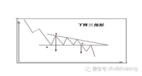 散户纵横A股的必杀技，下降三角形突破战法！