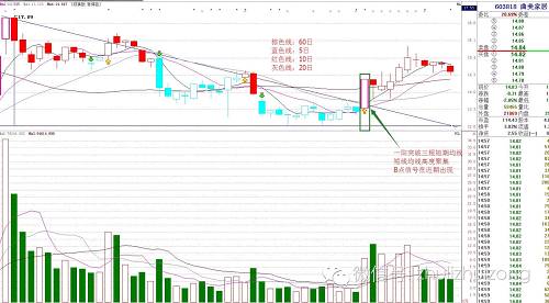 3、其他角度：资金抄底、强势阶段、技术指标背离等