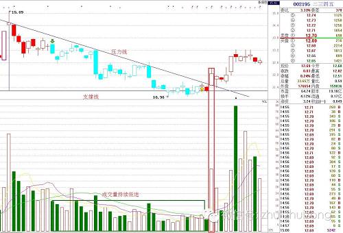 散户纵横a股的必杀技,下降三角形突破战法!