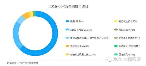 这么逆天的排片、庞大的粉丝基础，再加上尚可的制作，在中国近几年一派繁荣的电影市场取得亮眼的成绩并不难。 但是《魔兽》在中国票房口碑双丰收的情况下，在海外市场却不尽人意。