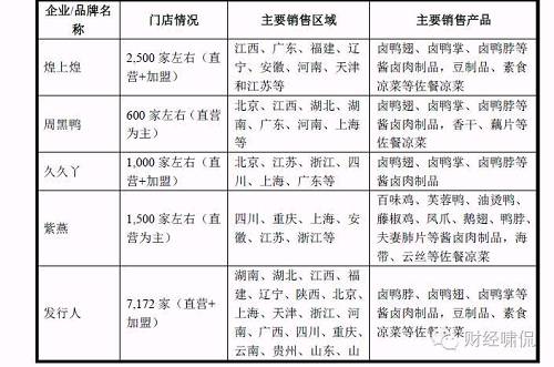 值得关注的是，煌上煌、久久Y和绝味鸭脖都是直营+加盟的销售模式，而周黑鸭和紫燕的销售模式则以直营为主。