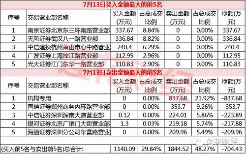 （*欣泰近两个交易日的龙虎榜单买卖情况）