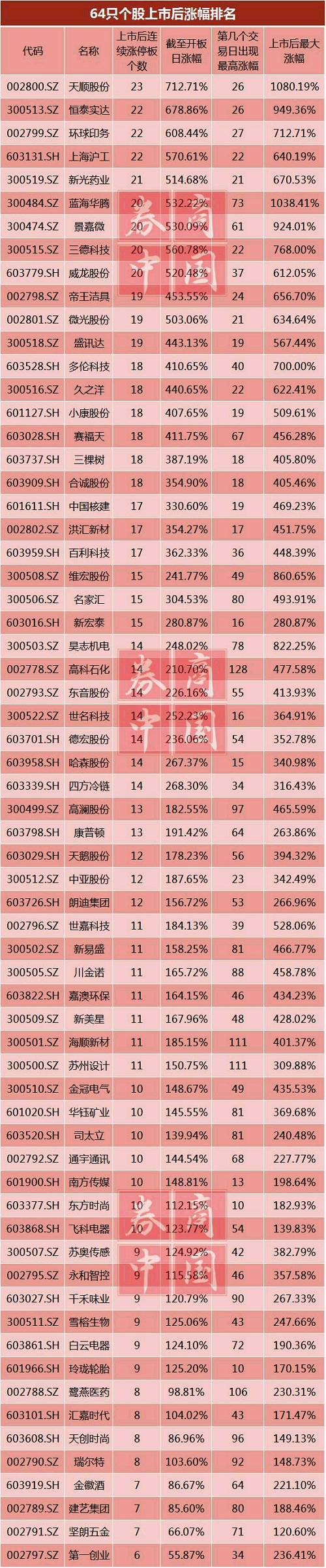 中签新股开板即卖？早就不是最佳策略啦！94%新股开板后仍凶猛