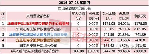 今日（28日），*欣泰的总成交量为761.10万股，总成交额为3466万元，而卖出前5大营业部的卖出总额高达3447.78万元，占据了*欣泰总成交额的99.48%。