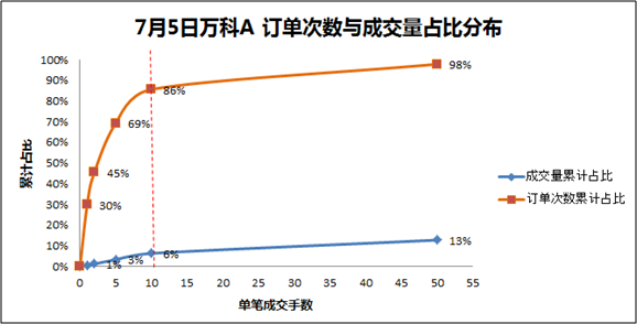 为何被割的总是散户？万科A复牌497万笔订单中的秘密