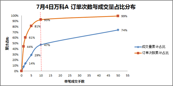 为何被割的总是散户？万科A复牌497万笔订单中的秘密