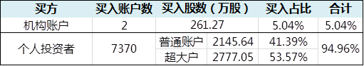 表1：7月27日*欣泰买入统计 （数据