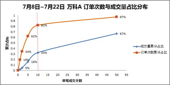 为何被割的总是散户？万科A复牌497万笔订单中的秘密