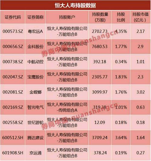 攻入嘉凯城、廊坊发展和万科A后，让恒大地产一夜之间变成了投资大咖。