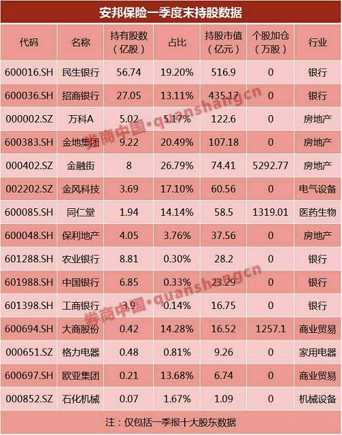 值得一提的是，在今年上半年期间，安邦人寿打破“国寿第一、平安第二”的多年行业现象，以规模保费收入2284亿元位居行业第二，而在去年同期，安邦人寿的规模保费仅为428.14亿元，这意味着，安邦人寿的保费同比增长了433.42%。