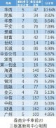 疯狂的新三板离婚潮：301家公司逃离券商“黑五类”