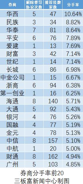 疯狂的新三板离婚潮： 301家公司逃离券商“黑五类”