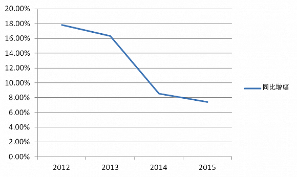 2012-2015年国内农机行业收入增速情况