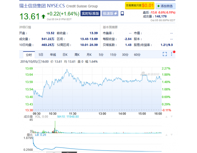 汇金网10月6日讯——美国监管层对瑞士信贷罚款9000万美元，因瑞信核算新资产净值(NNA)的方法与该行公开披露的信息相矛盾，该行涉嫌向投资者夸大数据误导投资者。