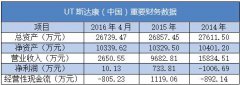 年收入跳崖从213亿到1亿 小灵通UT斯达康来了