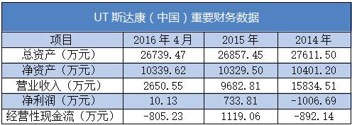 说起小灵通，估计不少人都记得，在十多年前，它火遍神州大地。随小灵通火起来的，还有它所属的公司UT斯达康控股公司（以下简称“UT斯达康”）。