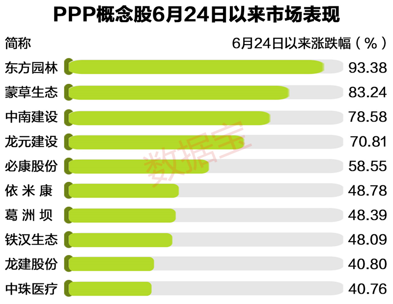 具体到公司层面看，龙元建设发布涉及PPP的公告最多，年内合计有24份，涉及订单金额高达147亿元。铁汉生态共有12份公告涉及PPP，涉及订单金额38.62亿元。博世科共有9份公告涉及PPP，涉及订单金额9.76亿元。此外，中国铁建、华夏幸福、华控赛格、必康股份、安徽水利、同方股份等均有5份以上涉及PPP的公告。