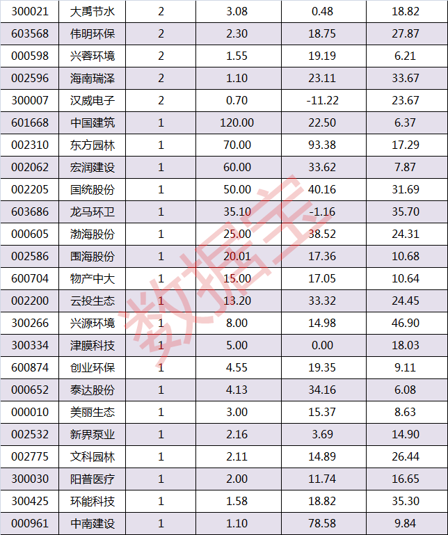 具体到公司层面看，龙元建设发布涉及PPP的公告最多，年内合计有24份，涉及订单金额高达147亿元。铁汉生态共有12份公告涉及PPP，涉及订单金额38.62亿元。博世科共有9份公告涉及PPP，涉及订单金额9.76亿元。此外，中国铁建、华夏幸福、华控赛格、必康股份、安徽水利、同方股份等均有5份以上涉及PPP的公告。