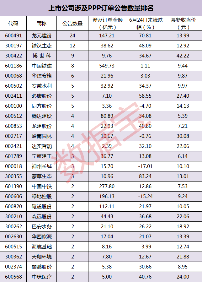 具体到公司层面看，龙元建设发布涉及PPP的公告最多，年内合计有24份，涉及订单金额高达147亿元。铁汉生态共有12份公告涉及PPP，涉及订单金额38.62亿元。博世科共有9份公告涉及PPP，涉及订单金额9.76亿元。此外，中国铁建、华夏幸福、华控赛格、必康股份、安徽水利、同方股份等均有5份以上涉及PPP的公告。