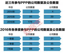 火爆的PPP概念股又迎多重利好 这些股票最货真价实