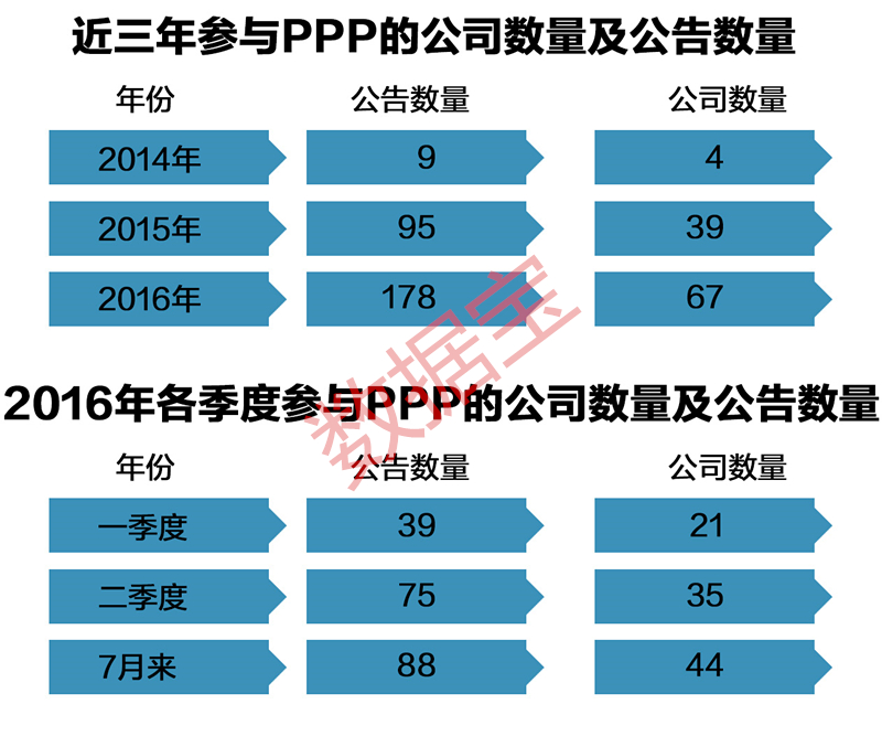 具体到公司层面看，龙元建设发布涉及PPP的公告最多，年内合计有24份，涉及订单金额高达147亿元。铁汉生态共有12份公告涉及PPP，涉及订单金额38.62亿元。博世科共有9份公告涉及PPP，涉及订单金额9.76亿元。此外，中国铁建、华夏幸福、华控赛格、必康股份、安徽水利、同方股份等均有5份以上涉及PPP的公告。