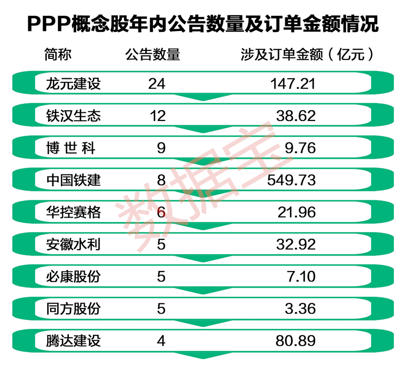 具体到公司层面看，龙元建设发布涉及PPP的公告最多，年内合计有24份，涉及订单金额高达147亿元。铁汉生态共有12份公告涉及PPP，涉及订单金额38.62亿元。博世科共有9份公告涉及PPP，涉及订单金额9.76亿元。此外，中国铁建、华夏幸福、华控赛格、必康股份、安徽水利、同方股份等均有5份以上涉及PPP的公告。