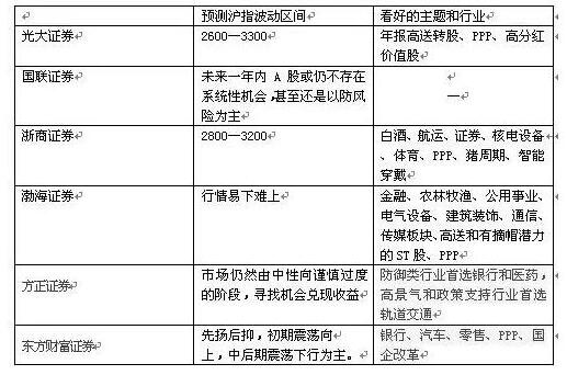 注：红刊财经根据券商4季度策略报告整理