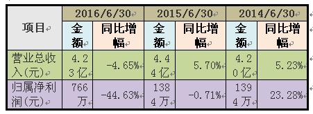 实际上，营业总收入和净利润的变化更直观一些，2014年营业收入虽稍稍增长，但是归属上市公司股东的净利润却出现了不好的苗头，有所下降。至今年中期，营业收入和归属净利润双双下降，尤其后者大幅下降44.63%，让净利润少的更加可怜