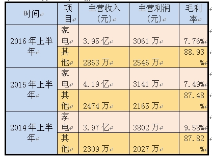 三联君的收入主要以家电销售为主，虽然也有其他收入，但不过是牙缝里的肉，不足挂齿。而家电收入方面，则保持着一贯不大幅增长的“优良”作风，去年中期仅增长了一丢丢，而到了今年又“怀旧”似得回到了“解放前”水平。主营利润方面，也是一步一个台阶下楼式的减少，当然这与其毛利率的滑坡有关，毛利率自2014年上半年的9.58%下滑到了今年中期的7.76%。