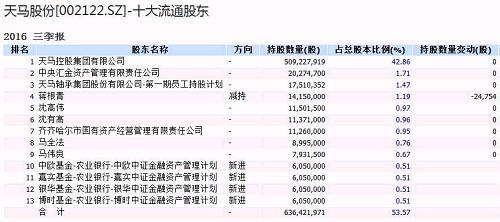 还有些大股东来的更为直接，国栋建设2016年10月21日公告显示，国栋集团与正源地产签署股份转让协议，国栋集团将其持有的35806.06万股公司股份以每股7元转让给正源地产，占公司股份总数的23.70%。本次转让完成后国栋集团持有公司32967万股，占公司总股本的21.82%。