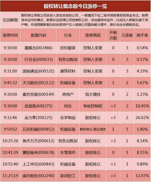 更为重要的是，这板块还真不是一日游，从10月初以来，股权转让板块就抢眼表现。较具代表性的如国栋建设，10月至今涨幅已达96%；天马股份，涨幅达54%。还有些更牛，9月就开始拉升，武昌鱼9月至今上涨160%；四川双马最猛，三个月翻了四倍，8月下旬到现在已经出现过18个涨停。