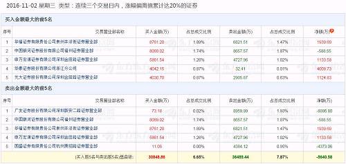 这样的情况在板块其他个股也很普遍。业内人士分析，股权转让概念股未来存在资产重大重组的想象空间；此外，一些个股股权转让协议价格较高，提振了二级市场买卖的热情。通常此类股票刚复牌不久，市场游资炒作意愿更强。