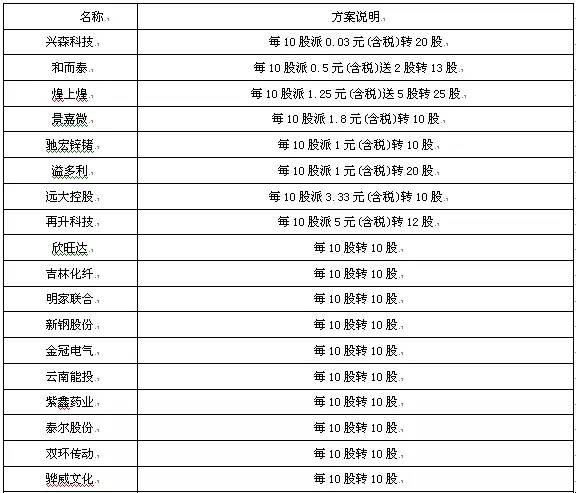 国改+高送转双概念股