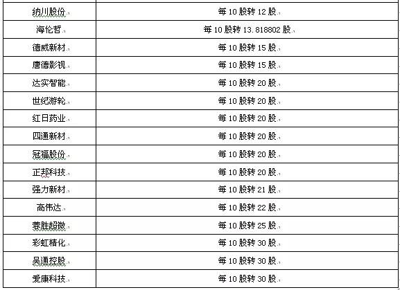 国改+高送转双概念股