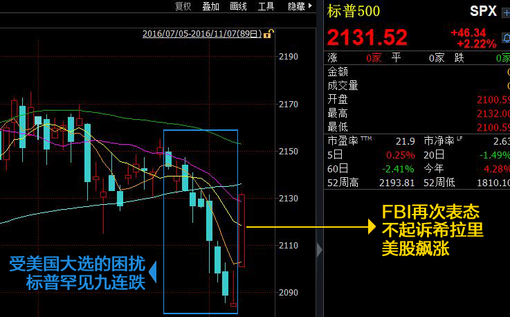 同样的，近期最惊人的市场波动，是上个交易日美股的突然转变。本周第一个交易日，美股飙涨，道琼斯指数收涨2.08%、标准普尔500指数上涨2.22%、纳斯达克指数涨2.37%。对于单日平均波幅小的美股来说，这是少见的单日大波动了。原因是开盘前美国联邦调查局已经表示，再次确定不会就邮件门事件起诉希拉里，被华尔街视为暂时排除了一个巨大不确定性因素。