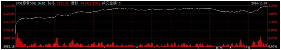 （标普指数11月7日走势图）