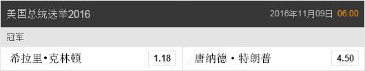 上面图片可见，从一家博彩公司给出的最新赔率看，希拉里成为美国总统的赔率已经下降到了1.18，也就是说买1元才赔1.18元，而买特朗普获胜的赔率已升高到4.50，买1元可以赔4.5元；这几乎是意味着博彩公司笃定希拉里当选、特朗普要落败。