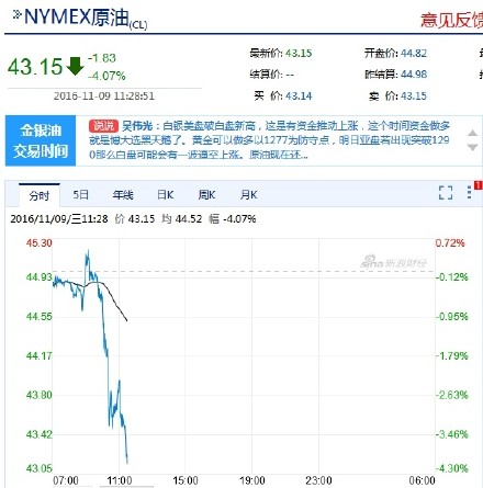 特朗普赢得关键摇摆州俄亥俄州 胜选几率或达80%