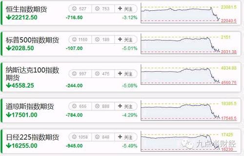 现货黄金大涨4.3%，突破1330美元/盎司。WTI跌3.71%。布伦特原油跌332%。