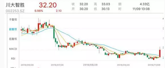 汇金网11月9日讯——特朗普胜选，耗时一年的“美剧”大戏终于剧终，而隔着太平洋，A股的段子手们脑洞也突破天际。