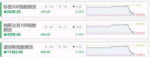 不过，随着恐慌情绪的消化，市场也渐渐接受了川普当选的事实，美股各大股指期货跌幅有所减少。