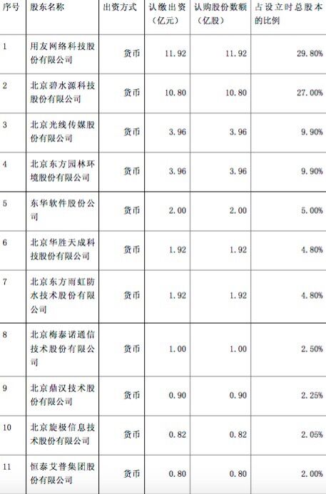 除了用友网络、碧水源外，发起成员还包括北京光线传媒股份有限公司、北京东方园林环境股份有限公司、东华软件股份公司、北京华胜天成科技股份有限公司、北京东方雨虹防水技术股份有限公司、北京梅泰诺通信技术股份有限公司、北京鼎汉技术股份有限公司、北京旋极信息技术股份有限公公司、恒泰艾普集团股份有限公司。