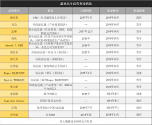 “蔚来”水逆2019 ： 一年共计15位高层变动 亏亏不休 融资还没着落