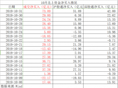 什么信号？MSCI迎来史上最大扩容，北上资金10月大举扫货320亿